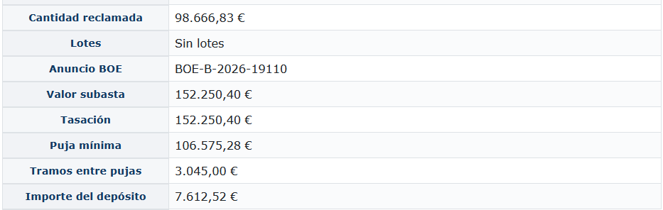 Datos económicos de una subasta del BOE: cantidad reclamada 98.666,83 €, valor subasta 152.250,40 €, tasación 152.250,40 €, puja mínima 106.575,28 €, tramos entre pujas 3.045,00 €, importe del depósito 7.612,52 €.